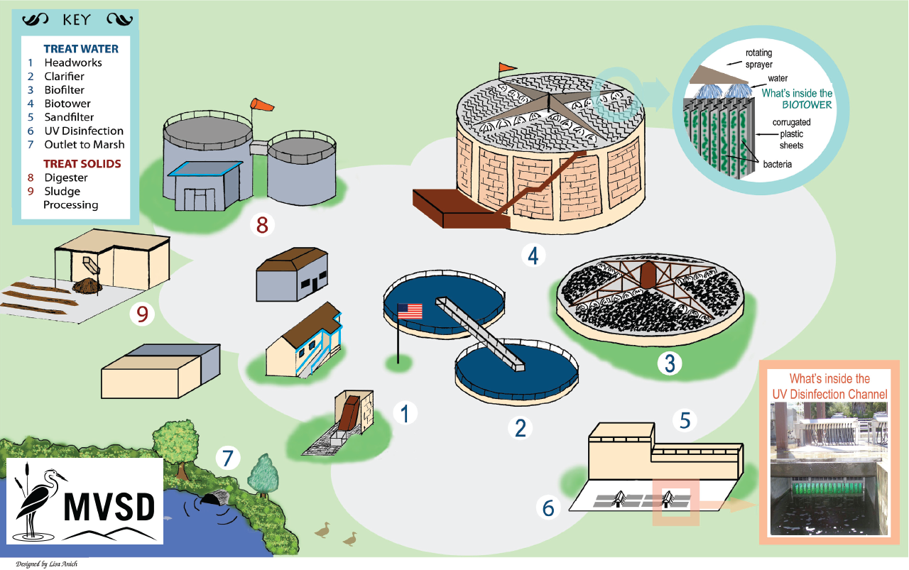 Wastewater Treatment Mt View Sanitary District wastewater-treatment-mt-view-sanitary-district